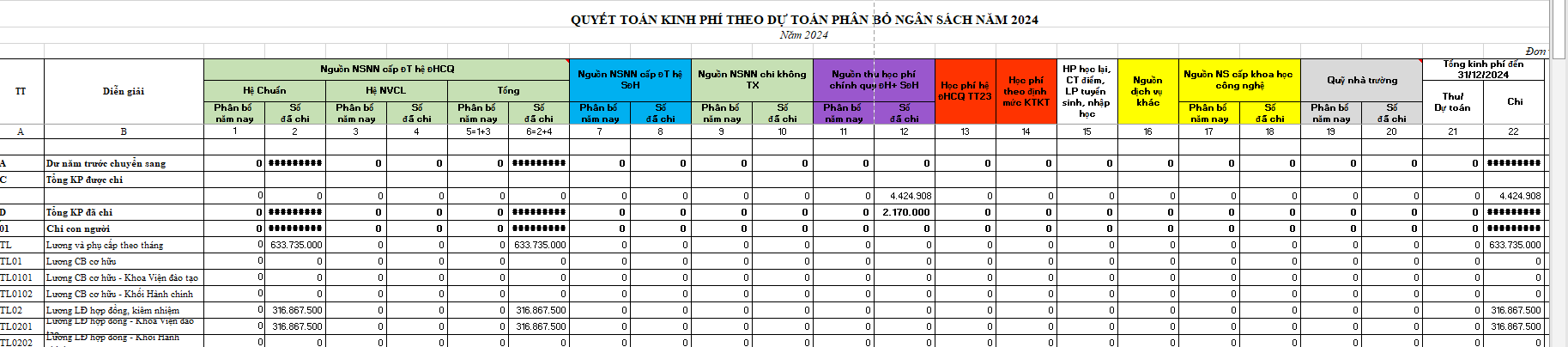 Báo cáo quyết toán theo dự toán phân bổ ngân sách